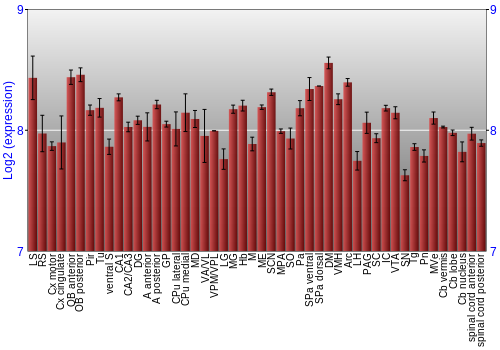 Multi-state expression graph