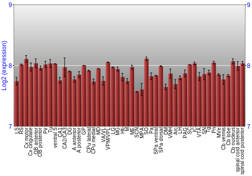 Multi-state expression graph