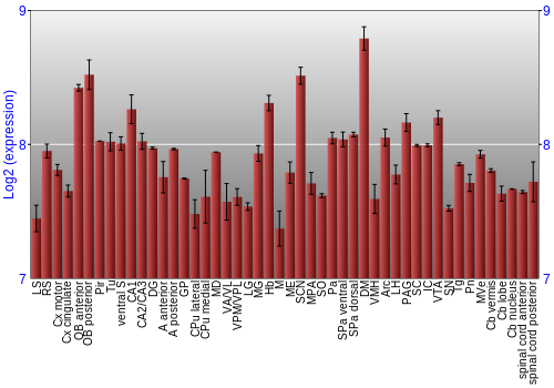 Multi-state expression graph