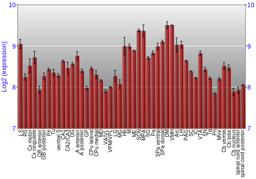 Multi-state expression graph