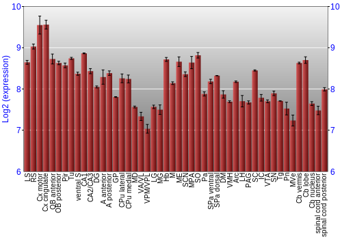 Multi-state expression graph