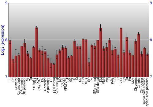 Multi-state expression graph