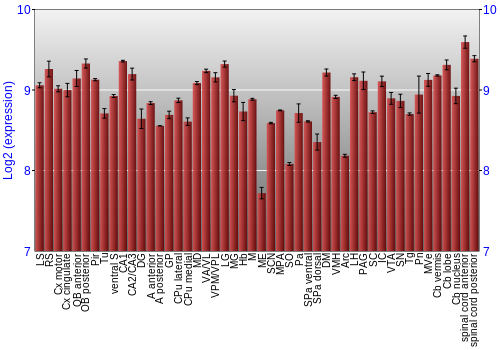 Multi-state expression graph