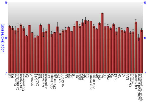 Multi-state expression graph