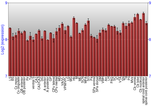 Multi-state expression graph