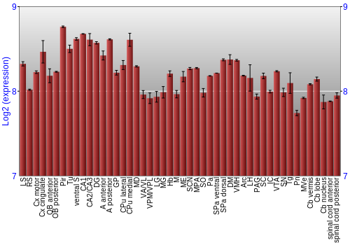 Multi-state expression graph