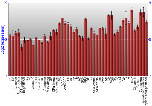 Multi-state expression graph