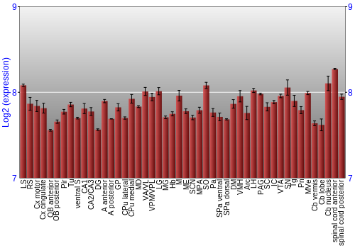 Multi-state expression graph
