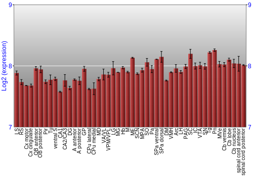 Multi-state expression graph
