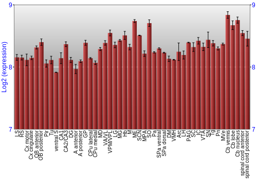 Multi-state expression graph