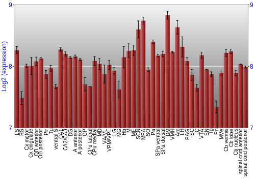 Multi-state expression graph