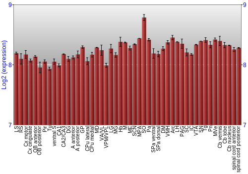 Multi-state expression graph
