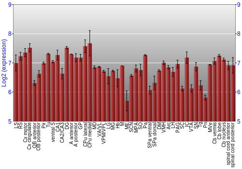 Multi-state expression graph