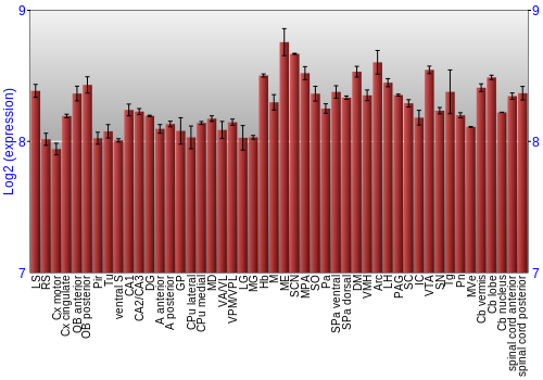 Multi-state expression graph