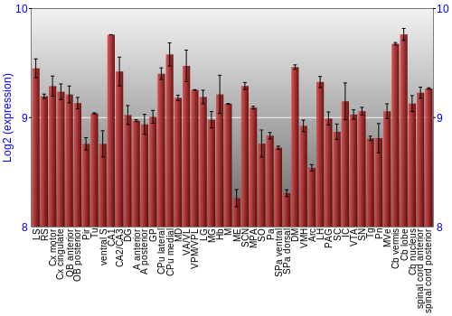 Multi-state expression graph