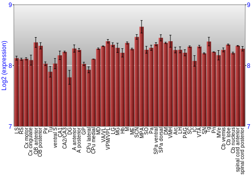 Multi-state expression graph