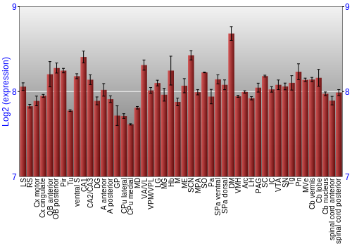 Multi-state expression graph