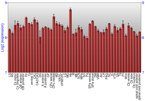 Multi-state expression graph