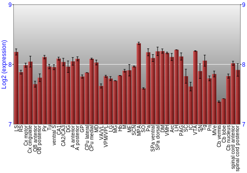 Multi-state expression graph