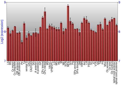 Multi-state expression graph