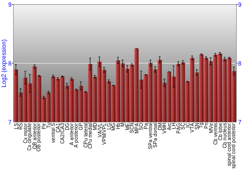 Multi-state expression graph
