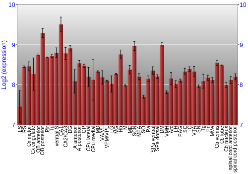 Multi-state expression graph