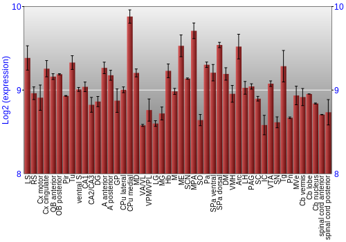 Multi-state expression graph