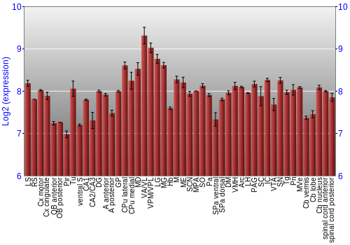Multi-state expression graph