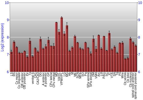 Multi-state expression graph