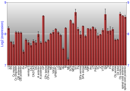 Multi-state expression graph