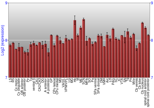 Multi-state expression graph