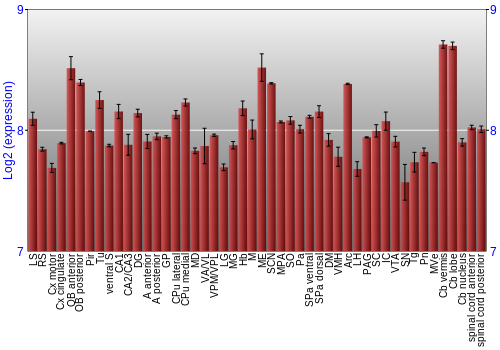 Multi-state expression graph
