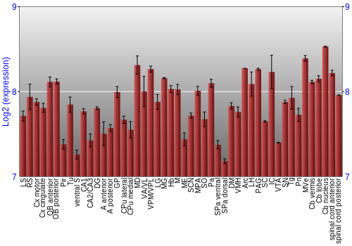 Multi-state expression graph