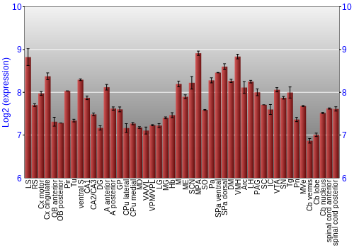 Multi-state expression graph