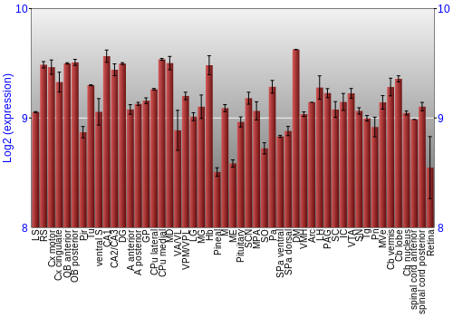 Expression graph