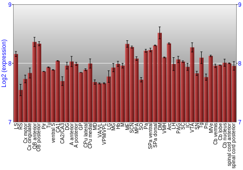 Multi-state expression graph