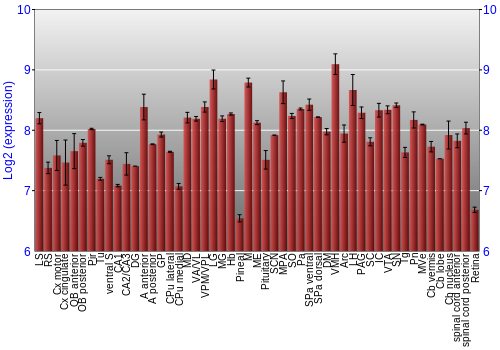 Expression graph