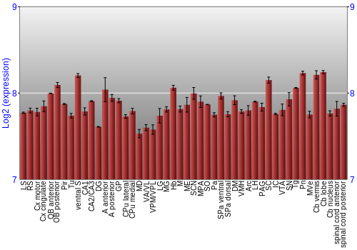 Multi-state expression graph