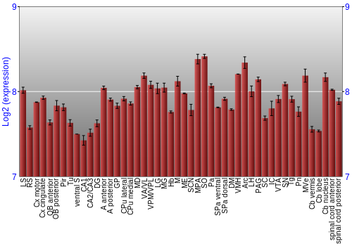 Multi-state expression graph