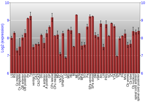 Multi-state expression graph