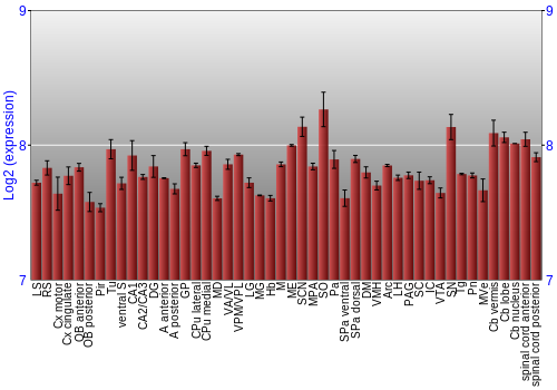 Multi-state expression graph