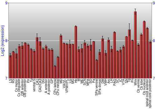Multi-state expression graph