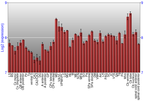 Multi-state expression graph