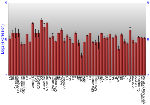 Multi-state expression graph