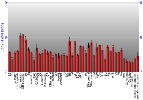 Multi-state expression graph