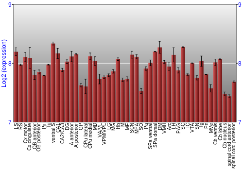 Multi-state expression graph