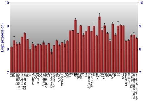 Multi-state expression graph