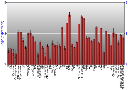 Multi-state expression graph