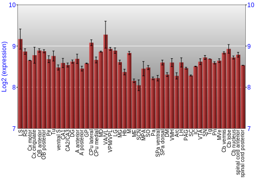 Multi-state expression graph
