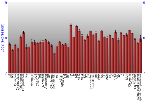 Multi-state expression graph